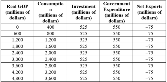 <strong>Consider the following data. Based on this data, over what range of real GDP (in millions of dollars) will businesses need to sell inventory in order to meet current demand? </strong> A)when real GDP is less than 3,600 B)when real GDP is less than 4,200 C)when real GDP is greater than 4,800 D)when real GDP is greater than 4,200