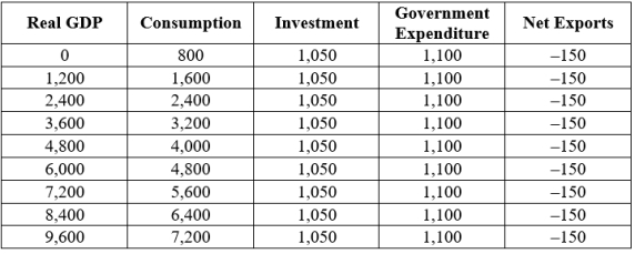 <strong>Consider the following data. Based on this data, businesses will build up inventory when real GDP is: </strong> A)less than 8,400 B)equal to 9,600 C)greater than 8,400 D)greater than 7,200