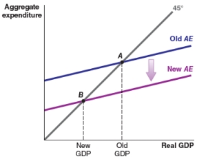 <strong>Which figure shows the impact of a fall in the marginal propensity to consume (MPC) on the aggregate expenditure function?</strong> A) B) C) D)