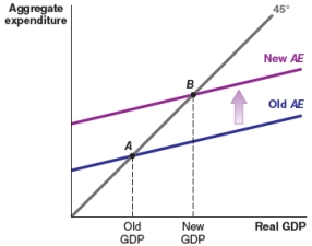 <strong>Which figure shows the impact of a fall in the marginal propensity to consume (MPC) on the aggregate expenditure function?</strong> A) B) C) D)