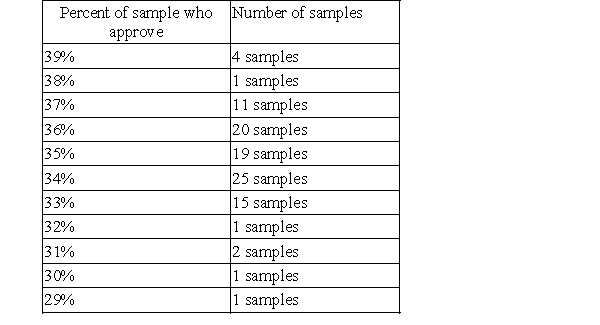 <strong>You hire 100 people to survey city residents about the question, Do you approve of a new stadium for the football team? Each person interviews 100 people. They report back, and here is a tabulation of the 100 samples.</strong> A) One of the people sees the table and says, Oh! So the percent of all the residents who approve is definitely 34%, just like in my sample! What do you say? A) One of the people sees the table and says, Oh! So the percent of all the residents who approve is definitely 34%, just like in my sample! What do you say? B) Using the table above, give a confidence interval for the percentage of people in the population who approve. Your confidence interval should have a 90% confidence level. Confidence interval: C) Why is the idea not good here? D) If there were an added column for 100 samples, each sample of size 200, how would the column look compared to the column for samples of size 100?