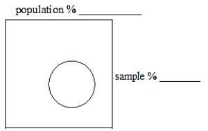 With our survey showing 75% for, we are 95% confident that 71% to 79% will vote for. A) What does the statement in quotes mean? B) Using the quote, put the correct percents for for votes in the blanks to the right of the labels in the diagram below.   