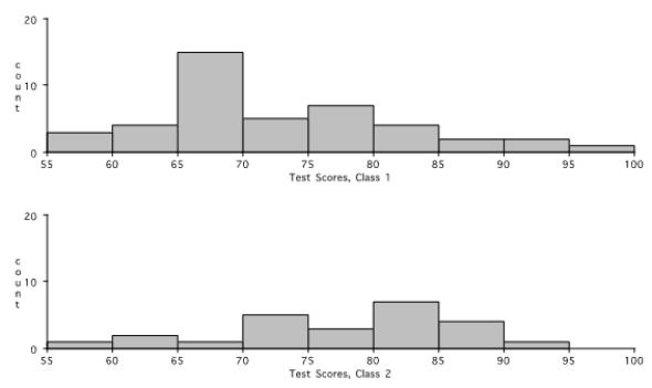 Consider the following histograms for the scores on the same test by two different classes. What can you tell about the classes and their performances from the histograms?