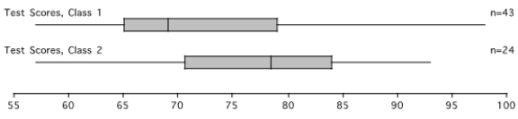 Consider the following box plots for the scores on the same test by two different classes. What can you tell about the classes and their performances from the box plots?