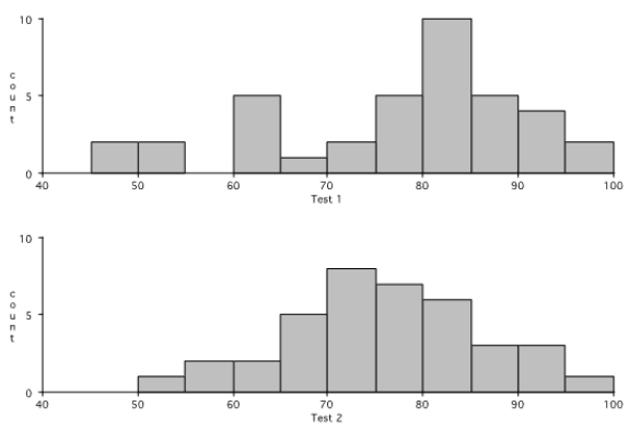Below are the histograms for the test scores for two tests (for the same class). What can you tell about the performances on the two tests from the histograms?