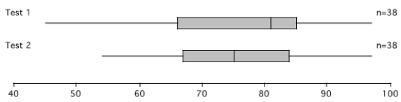 Below are the box plots for the test scores for two tests (for the same class). What can you tell about the performances on the two tests from the box plots?