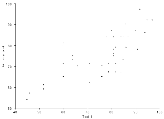 Below is a scatter plot of the test scores for two unrelated tests by the same students. A) Are the two variables positively associated or negatively associated? Explain. B) What might be a reason for that association? C) Does the Test 1 score cause the Test 2 score?