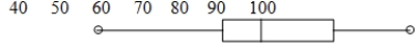 From the box-and-whiskers plot above, give the following: A) the 25th percentile B) the range C) two scores that have about 75% of the scores between them D) two other scores that have about 75% of the scores between them