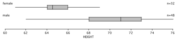 Box plots of the heights (in inches) for a sample of college students are shown below. (Data file adapted from DataScope.) A) What is the height of the shortest female student? B) How many males are shorter than 68 inches tall? C) Three-fourths of the females have heights less than _____ inches. D) What is the upper quartile for heights for male? E) Give two heights that have about 75% of the females between them. F) Give two other heights that have about 75% of the females between them and _____. G) The total graph for males is longer than the total graph for females. Is the reason because there are 48 males and only 32 females in the sample? Explain. H) How short would a female be if her height were an outlier for the data above? I) Give the five-number summary for the males. J) If the data for the two groups were put together, at what percentile would 71 inches be?