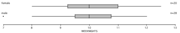 <strong>Box-and-whiskers plots for a sample of students and their number of hours of sleep per night during the week are given below. (Data adapted from DataScope.) </strong> A) Why is the one dot for a male student separate from the rest of the graph? B) How many female students sleep more than 11 hours? C) How many male students sleep between 10 and 10.75 hours? D) Do any females sleep longer than all the males? Explain. E) Give the interquartile range for the males. F) Give the five-number summary for the females. G) If the female and male data were put together, what would be the median number of hours of sleep? Explain how you know or why you can't tell.