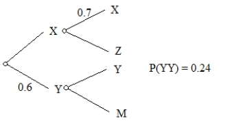 For some unusual two-step experiment, only the data below are given. What is P(XZ)? Write enough (numbers, calculations, words as needed) to make your thinking clear.