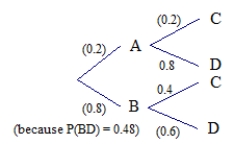0.2 × 0.2 = 0.04  