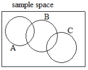 Suppose that in your work you often deal with complicated events, as in the drawing below. (The circular regions show events.) Write a formula for how you could calculate P(A or B or C), using simpler probabilities like P(A) and so on.  