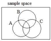 Give a formula for P(A or B or C) for events like those shown below, using simpler probabilities like P(A) and so on.  