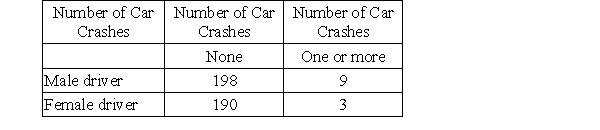 <strong>Here are data for one community for a year. (Hint: Make a table before answering the questions.) </strong> A) Assuming that the data in the table are typical, what is the probability of a driver having one or more car crashes in a year? B) Is the probability in part A theoretical or experimental? Explain briefly. C) What is the probability that the driver is male, given that the driver is in a car crash? D) What is the probability that the driver is in a car crash, given that the driver is male? E) What is P(is in one or more car crashes OR is a male)?