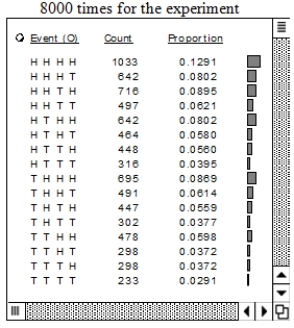 <strong>Experiment: Toss four dishonest coins-penny, nickel, dime, quarter-with P(H) = 0.6 for each coin. A computer produced the table below for a simulation of the whole experiment 8000 times. </strong> A) In the HHTT line (the fourth line in the body of the table), how did the computer calculate to get 0.0621? B) What is the probability of at least one head (H), according to this simulation? 