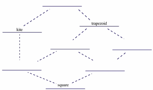 Put the following terms in the blanks below to show the relationship among them: isosceles trapezoid, parallelogram, quadrilateral, rectangle, and rhombus.