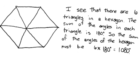 When asked to find the sum of the interior angles in a hexagon, a student writes the statement alongside the sketch below. Comment on whether the student's mathematical reasoning is correct or incorrect. If it is correct, explain how you know. If it is incorrect, explain what was incorrect about the student's thinking and what he/she would have to do to correct the error.