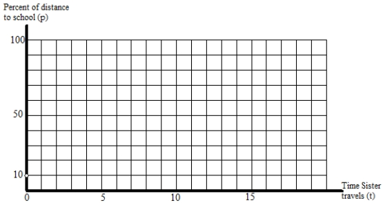 <strong>Ordinarily, it takes Brother 20 minutes to go from home to school, and it takes Sister 16 minutes to go from home to school. Today, Brother got a two-minute head start on Sister. </strong> A) Draw a graph to show the percent of the distance to school that Sister has covered versus the time that Sister travels. Label the graph S. B) On the coordinate system above, draw a second graph B to show the percent of the distance to school that Brother has covered, using Sister's travel-time scale as the clock. One point, taking into account Brother's head start, is shown. (Be sure to notice that the horizontal axis scale is for Sister's travel time.) C) According to your graphs, will Sister catch up with Brother? If so, how do you know, and when does she catch up? If not, how do you know?