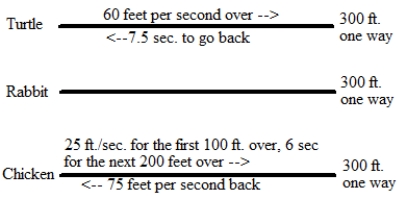 <strong>Chicken joins Turtle and Rabbit in an over-and-back race, with known data as in the drawing below. </strong> A) Going the same speed over and back, Rabbit won the race. What was Rabbit's speed? Explain your thinking. B) What was Chicken's average speed for the whole over-and-back trip? Show your work.