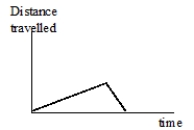 This is an acceptable story for the graph below: I rode my bike up a hill and then down the other side.