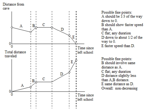 The graph should look something like the following. Judge relative distances according to the standards your classwork has set.