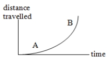 When is the speed greater, at A or at B? Explain.
