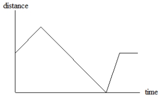 A) Write a short story that would yield this graph. B) Write a short story that would yield the graph in part A, but with speed on the vertical scale instead of distance.