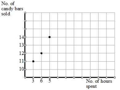 What coordinate graphing conventions are being violated by the following graph of data showing candy bar sales for three children who sold for different amounts of time?  