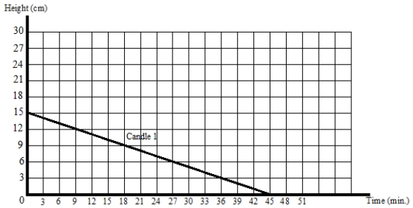  Below is a graph for candle 1. Candle 2 (graph not given) burns according to  h ={}^{ -} 2 t + 25   , where h is the height of the candle in cm t minutes after being lit.    A) Which candle, 1 or 2, burns at a faster rate? Explain. B) Write an equation that describes candle 1's height h versus time burning t.   h =\underline{\quad\quad}    C) On the above coordinate system, draw the graph for the burning of candle 2: (  h ={}^{-} 2 t + 25  ). What information does the 25 give?  D)Exactly how many minutes will candle 2 last after it is lit? E)If the two candles, 1and 2, are lit at the same time, will they ever be the same height (before they both burn out)? If yes, tell when (approximately). If no, tell why not. 