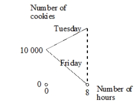 A bakery keeps records and makes graphs of its cookie production. Below are partial graphs for two days. A) Write a story that might tell what happened on Tuesday. Do not introduce any numbers besides those indicated for Tuesday.     B) What is the slope for Friday's graph, and what does that slope mean about the cookie situation? Show your work.