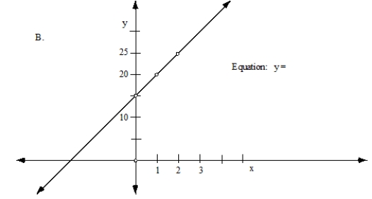  Write an equation for each of these, and also a story for the graph in part B. You may or may not use the whole line, depending on your story. A) Our dog eats  \frac { 1 } { 2 }   pound of dog food every day. We buy a bag that weighs 24 pounds. What amount A remains after d days?    