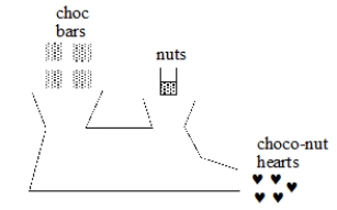  A machine for producing choco-nuts gives 5 choco-nut hearts for every 4 chocolate bars and  \frac { 1 } { 2 }   a cup of nuts put into the machine (nothing is lost in the machine). Solve by reasoning. Your reasoning may involve calculations, but not by just calculating with a proportion.    A) How many hearts (partial or otherwise) would the machine give for 18 bars and the right amount of nuts? B) How many cups of nuts would be the right amount for 18 bars? C) An order for 48 hearts comes in. How many bars will that order take? 