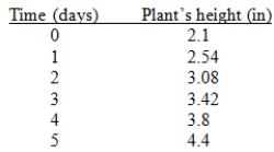 <strong>Do the following describe linear or nonlinear relationships? Explain.</strong> A) Plant's height B) Dripping water