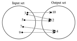<strong>Does each of the following give a function? Include correct reasons for credit.</strong> A) Associate with each whole number n its third power n <sup>3</sup>. B) Assign to each person in the town his/her current last name. C) Assign to the last names of people in town the first names. D) The ordered pairs (5, 2), (7, 2), and (4, 9) E) This dot diagram: