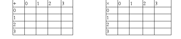 <strong>Consider clock arithmetic using a clock with four numbers: 0, 1, 2, and 3.</strong> A) Complete these tables B) Do you think the set of numbers-0, 1, 2, and 3-is closed under addition? If not, provide an example that shows it is not. C) Do you think the set of numbers-0, 1, 2, and 3-is closed under multiplication? If not, provide an example that shows it is not. D) Is there an additive identity? If so, what is it? E) Is there a multiplicative identity? If so, what is it? F) Does 3 have an additive inverse? If so, what is it? G) Does 2 have a multiplicative inverse? If so, what is it? H) Do you think addition is commutative? If so, how do we know that as we look at the table? I) Do you think multiplication is commutative? If so, how do we know that as we look at the table? J) Do you think addition is associative? If so, provide at least three examples. K) Do you think multiplication is associative? If so, provide at least three examples. L) Do you think multiplication is distributive over addition? If so, provide at least three examples.