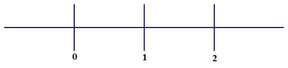 A) On the number line below, show approximately where 4/7 + 1/2 would be using number sense. Label it B) On the same number line, show approximately where 4/7 - 1/2 would be, using number sense. Label it b.