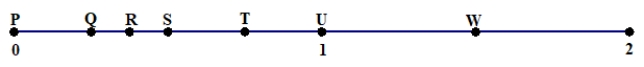 Which location on the number line indicated by the letter P, Q, R, S T, U, or W represents each of the following? A) 1/2 × 2 B) 5/8 of 1/2 C) 3/4 of 2/3 D) 1 ÷ 2/3 E) 1/4 ÷ 1/3