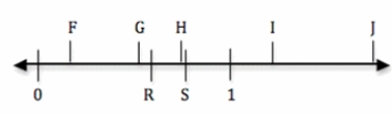 <strong>Consider this number line: Points R and S represent numbers between 0 and 1 as indicated. Which of the remaining points best represent the following? </strong> A) R \times S B) R + S C) R - S D) 1 \div R