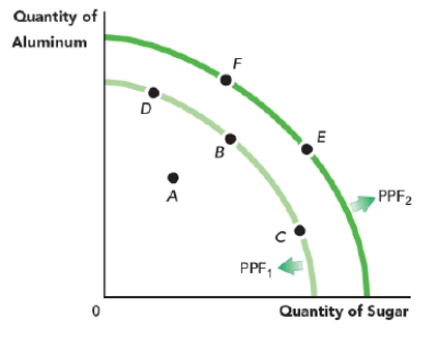<strong>Refer to the figure Economic Growth. The figure shows two production possibility frontiers for a country that produces sugar and aluminum. If the country's frontier is PPF<sub>2</sub>, then which one of the following shifts does NOT represent an increase in capacity utilization? Figure: Economic Growth </strong> A) D to F B) E to F C) C to E D) B to E