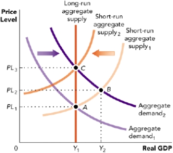 Use Figure: Macroeconomic Equilibrium. This figure shows four different macroeconomic equilibria for an economy. Which of the following can shift the macroeconomic equilibrium from point B to point A? ​ Figure: Macroeconomic Equilibrium  