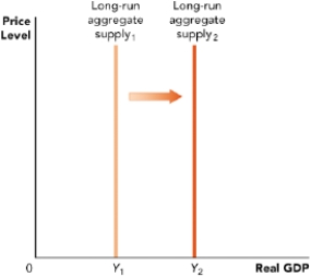Use Figure: Long-Run Aggregate Supply Curve. The figure shows two long-run aggregate supply curves for an economy. Which one of the following can lead to a shift from long-run aggregate supply curve 1 to long-run aggregate supply curve 2? Figure: Long-Run Aggregate Supply Curve
