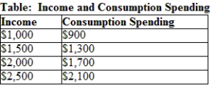 Use Table: Income and Consumption Spending. The table depicts the total income of an economy and the consumption spending at each income level. Given this information, what is the marginal propensity to consume and save for the economy? Further, assuming that there are no leakages in the economy except saving, by how much would total spending in the economy increase if government spending in the economy increases by $500? Finally, how would your answer to the second part change if there was an additional leakage in the form of taxes? 