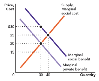 <strong>Use Figure: Externalities and Deadweight Loss I. The figure shows the marginal private benefit, marginal social benefit, and marginal private cost for a good. The socially optimal price of the good is _____, and the socially optimal quantity is_____ units. Figure: Externalities and Deadweight Loss I </strong> A) $25; 40 B) $30; 30 C) $25; 30 D) $30; 40