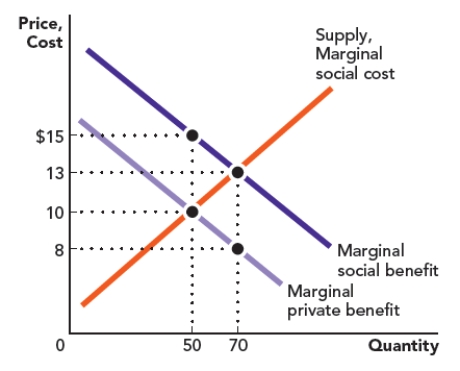 <strong>Use Figure: Positive Externalities and Deadweight Loss. The figure shows the marginal private benefit, marginal social benefit, and marginal private cost for a good. The free-market equilibrium price of the good is _____, and the equilibrium quantity is _____ units. Figure: Positive Externalities and Deadweight Loss </strong> A) $10; 70 B) $15; 50 C) $10; 50 D) $15; 70