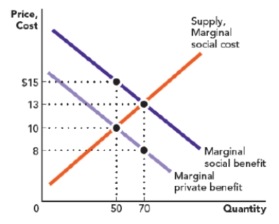 <strong>Use Figure: Positive Externalities and Deadweight Loss. The figure shows the marginal private benefit, marginal social benefit, and marginal private cost for a good. The deadweight loss because of the externality is equal to: Figure: Positive Externalities and Deadweight Loss </strong> A) $20. B) $30. C) $50. D) $70.