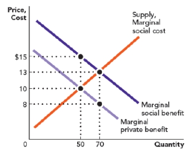 <strong>Use Figure: Positive Externalities and Deadweight Loss. The figure shows the marginal private benefit, marginal social benefit, and marginal private cost for a good. The government should offer a _____ subsidy to arrive at the socially optimal quantity. Figure: Positive Externalities and Deadweight Loss </strong> A) $5 B) $10 C) $15 D) $13