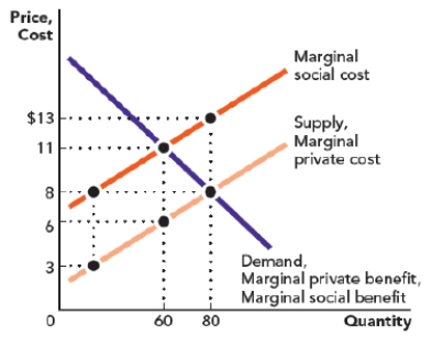<strong>Use Figure: Negative Externality and Deadweight Loss I. The figure shows the marginal benefit, marginal private cost, and marginal social cost that are associated with producing a good. The free-market equilibrium price of the good is _____, and the equilibrium quantity is _____ units. Figure: Negative Externality and Deadweight Loss I </strong> A) $8; 80 B) $8; 60 C) $11; 80 D) $11; 60