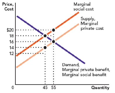<strong>Use Figure: Negative Externality and Deadweight Loss II. The figure shows the marginal benefit, marginal private cost, and marginal social cost that are associated with producing a good. The socially optimal price of the good is _____, and the socially optimal quantity is _____ units. Figure: Negative Externality and Deadweight Loss II </strong> A) $18; 45 B) $18; 55 C) $16; 45 D) $16; 55