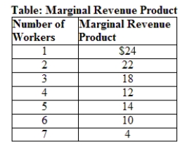 <strong>Use Table: Marginal Revenue Product. The table lists the number of workers and the marginal revenue product per hour that is generated by each worker for a firm in a perfectly competitive market. If we know that the firm is hiring five workers, then the wage of labor is greater than _____ and less than or equal to: </strong> A) $4; $10. B) $10; $14. C) $14; $18. D) $18; $22.